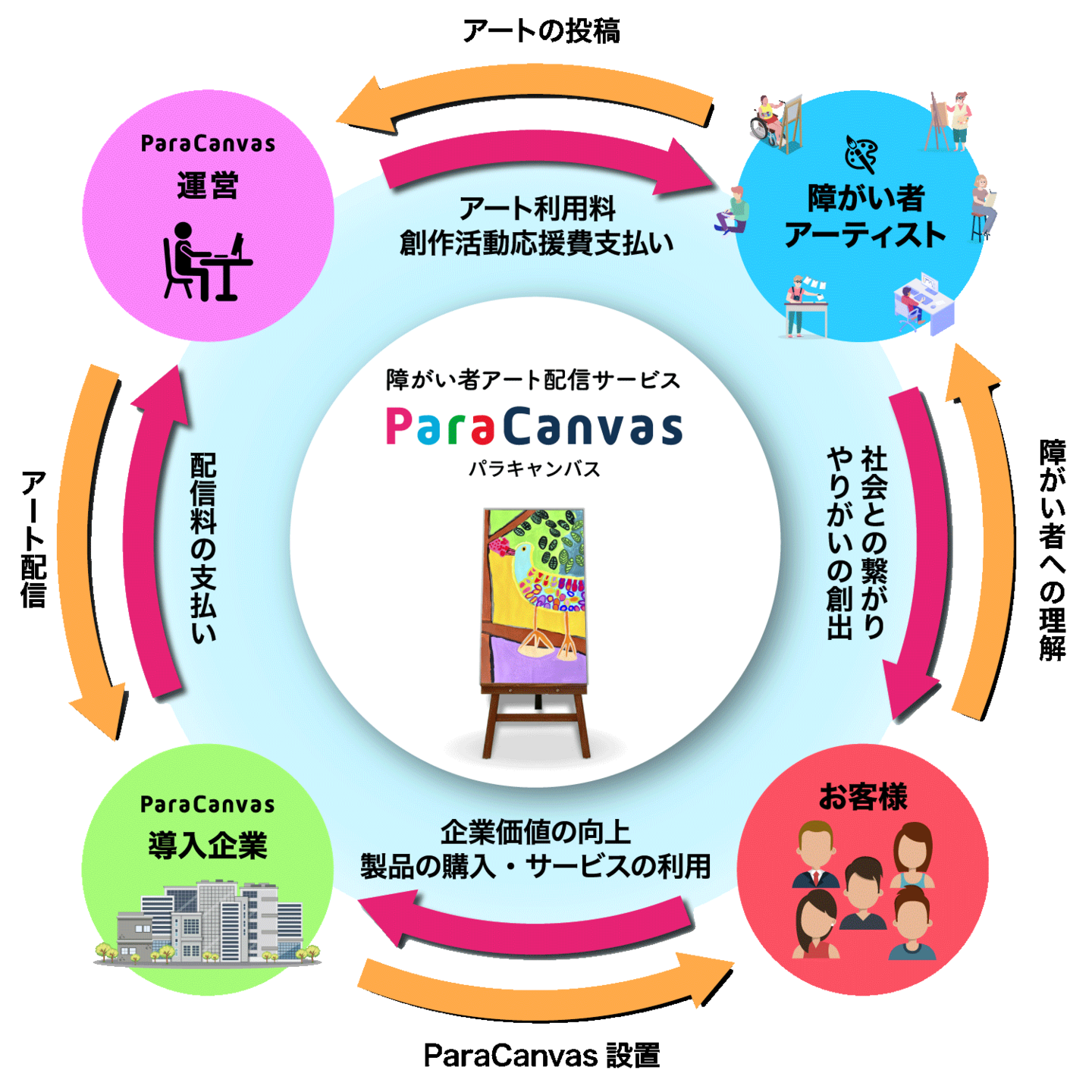 ParaCanvasが生み出す経済循環